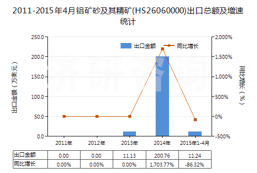 2011-2015年4月鋁礦砂及其精礦(HS26060000)出口總額及增速統(tǒng)計